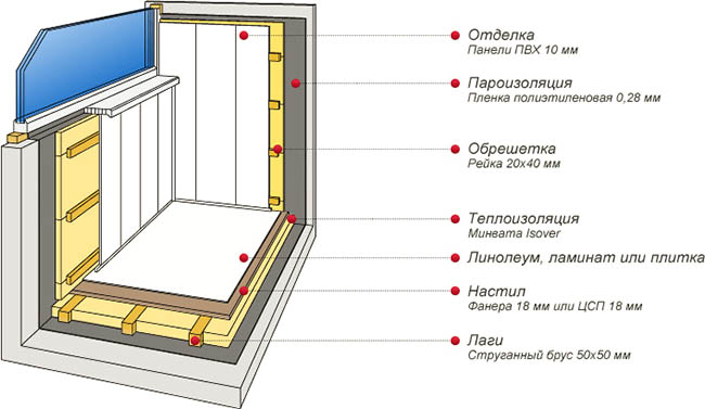 Отделочные материалы в отделке застекленного балкона Коломна